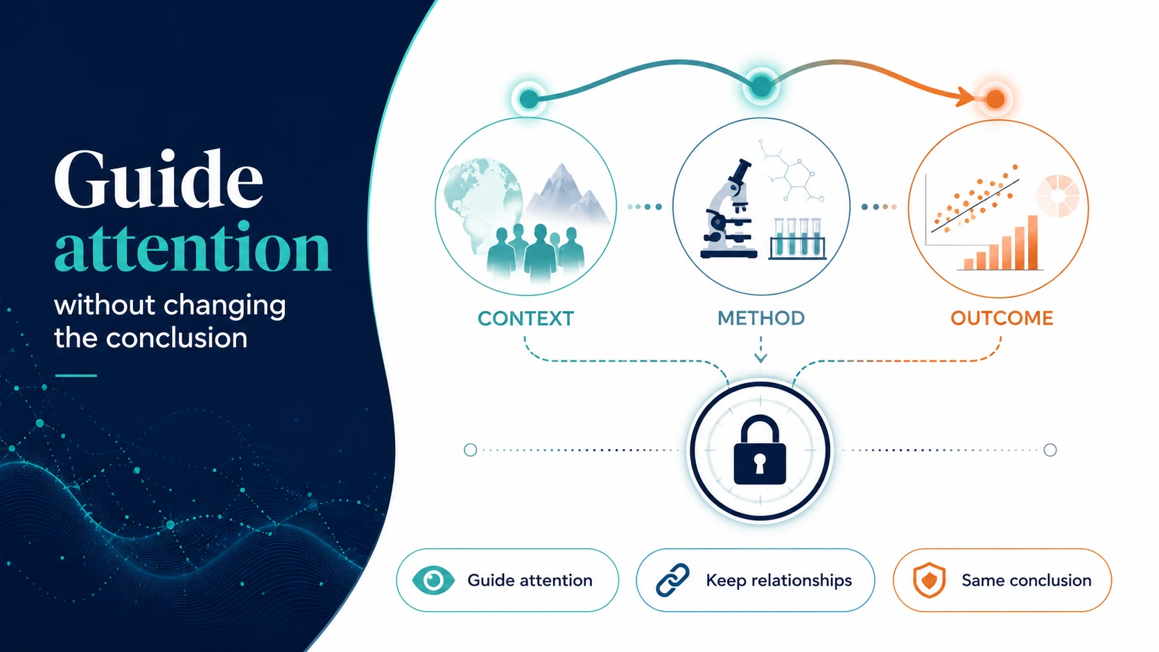 An animated graphical abstract guiding attention while keeping relationships and the conclusion stable