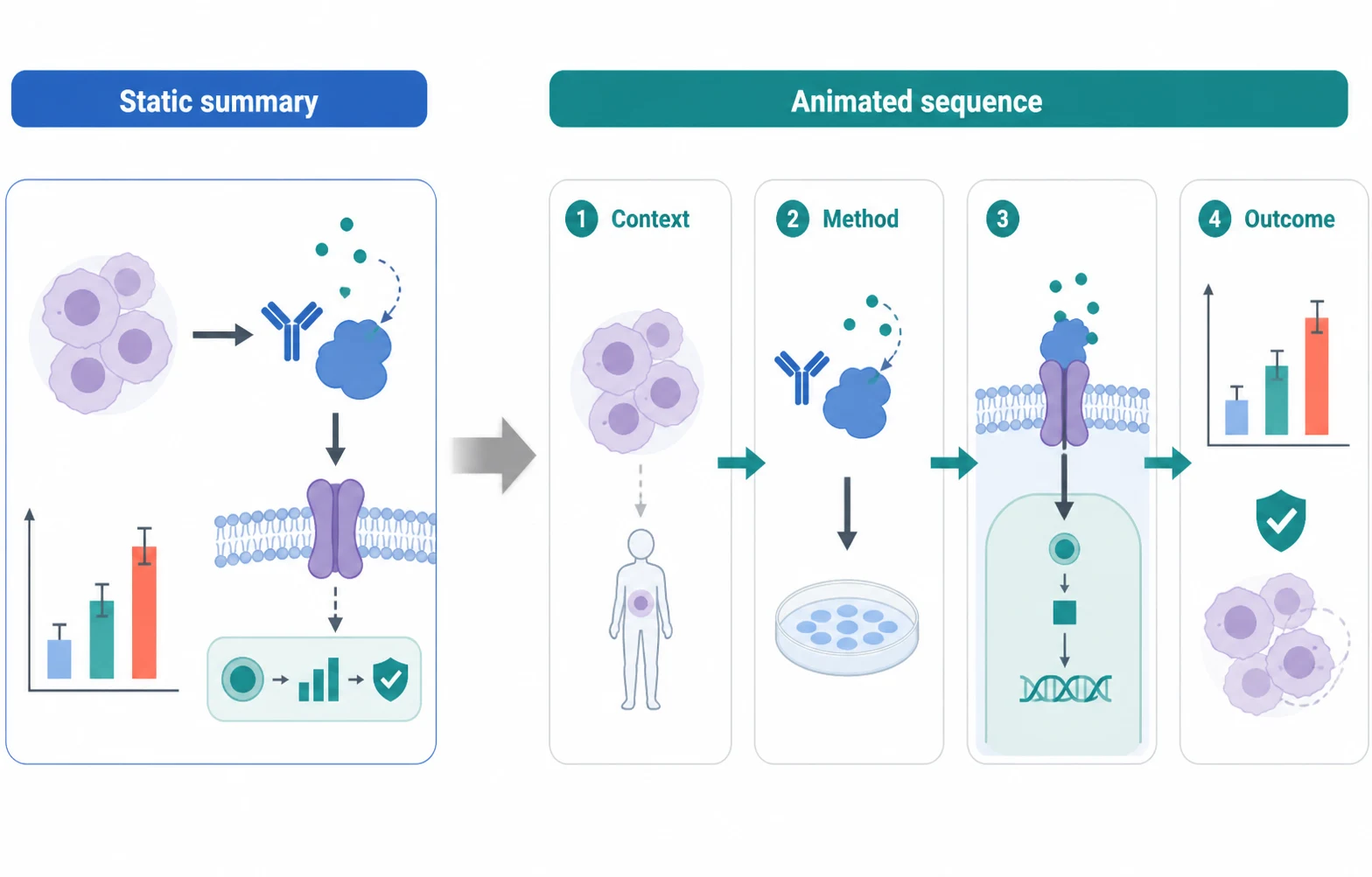 A graphical abstract comparison showing a static research summary becoming an animated sequence