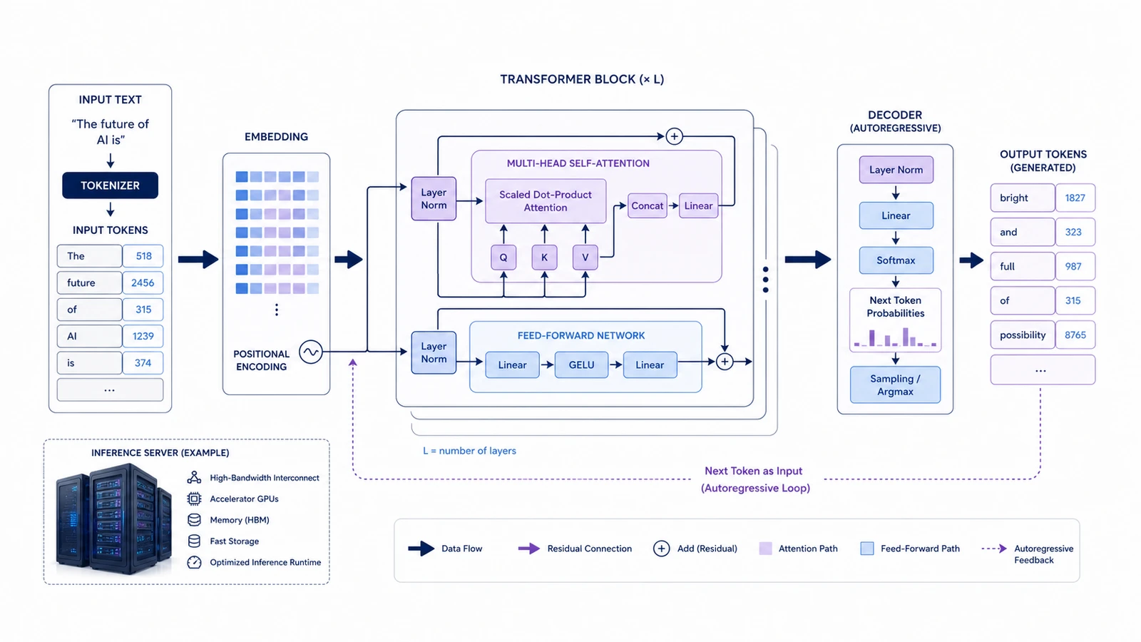 LLM-Architekturdiagrammgenerator