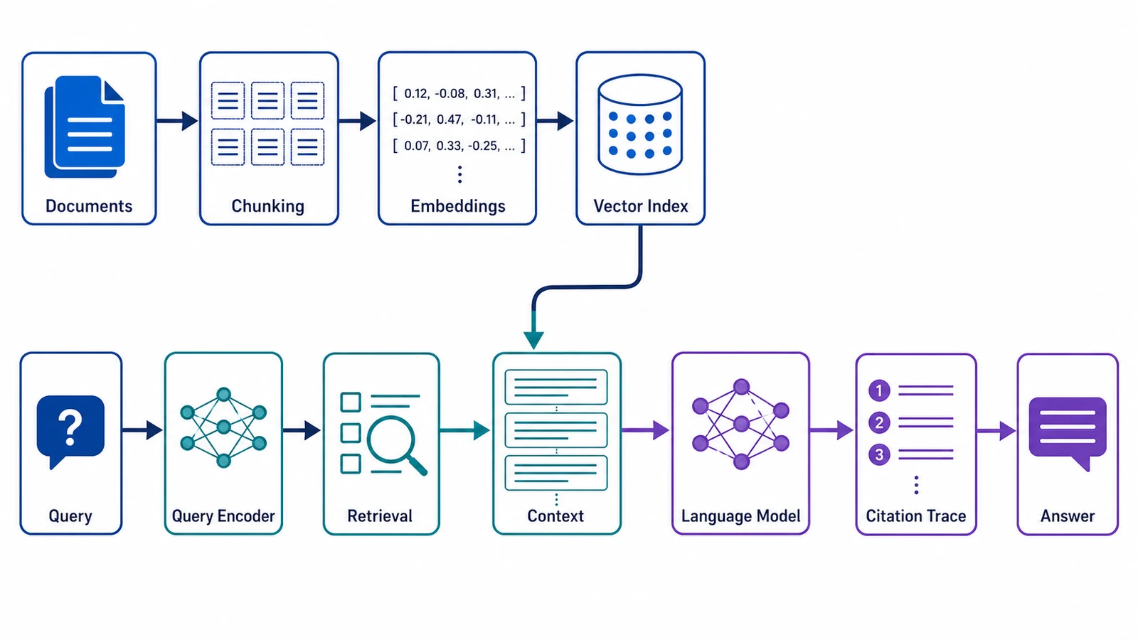 RAG-Architekturdiagrammgenerator