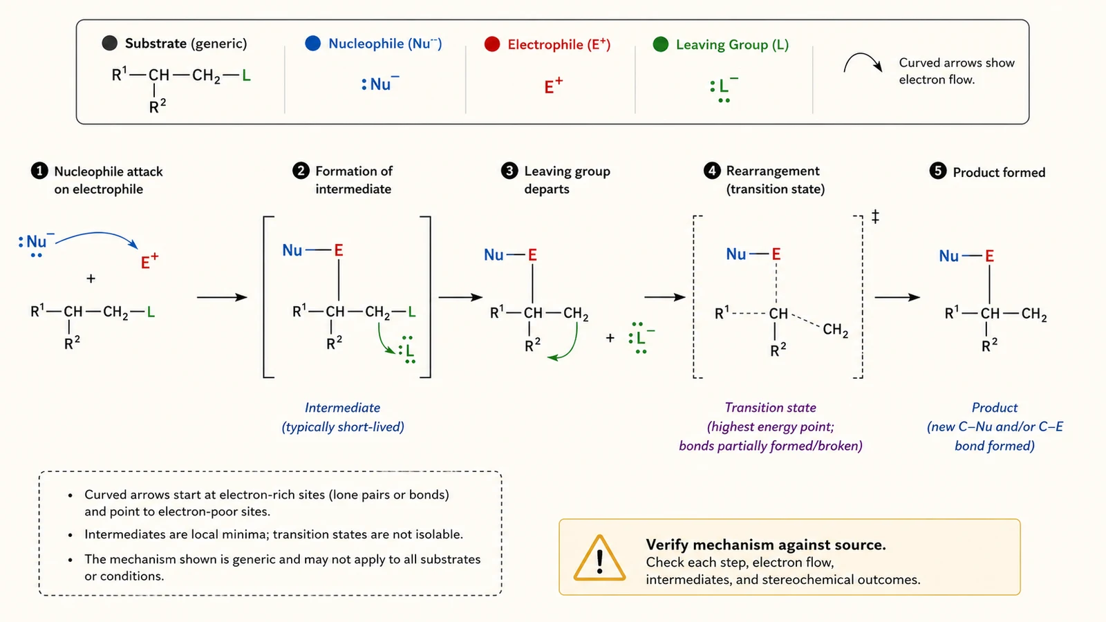 Reaktionsmechanismus-Generator