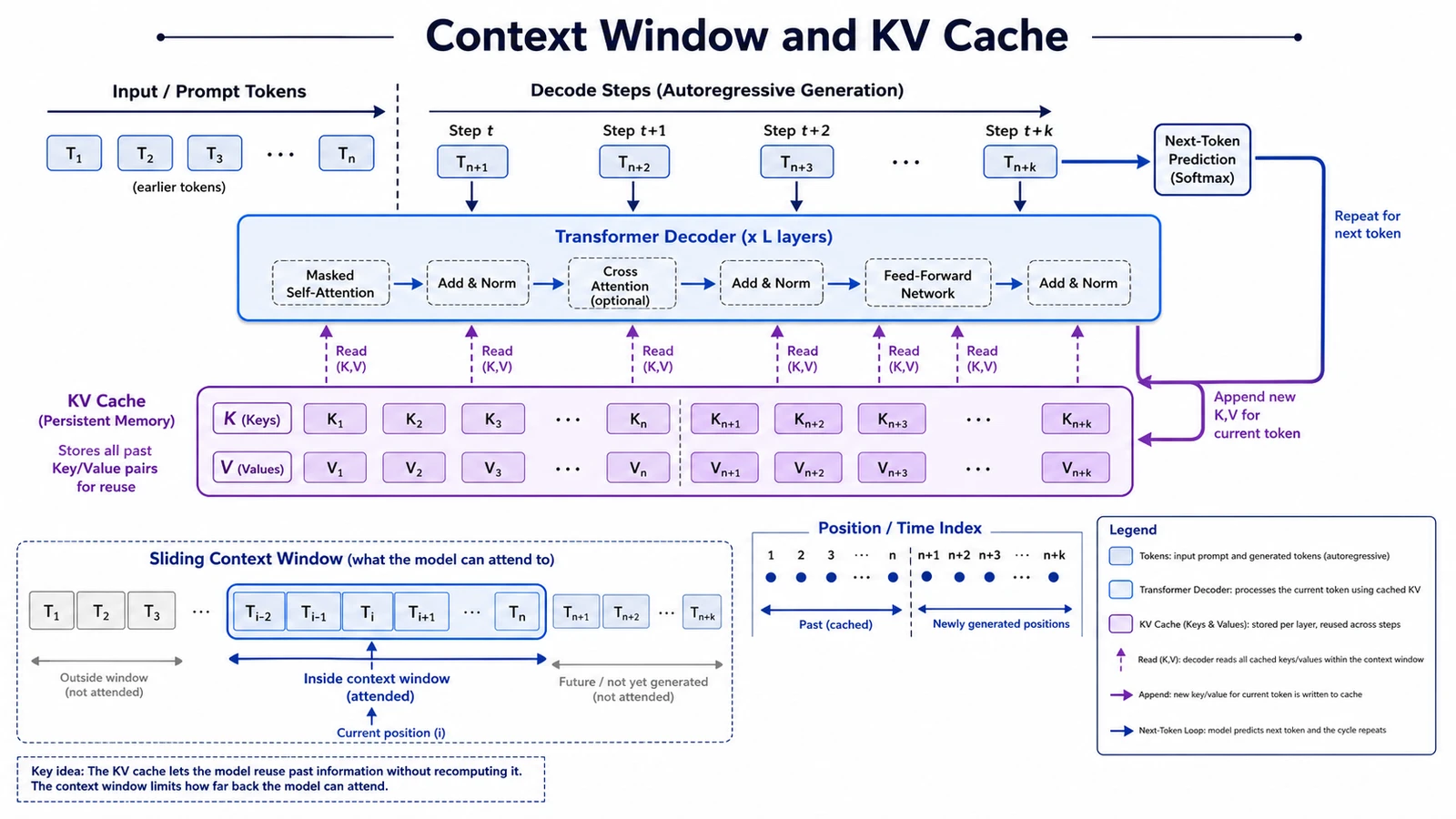 Kontextfenster und KV-Cache-Lehrschild mit englischen Beschriftungen für Eingabeaufforderungstoken, Aufmerksamkeitsfenster, Schlüsselcache, Wertcache, Vorfüllung, Dekodierschritt, Cache-Wiederverwendung und Ausgabe des nächsten Tokens