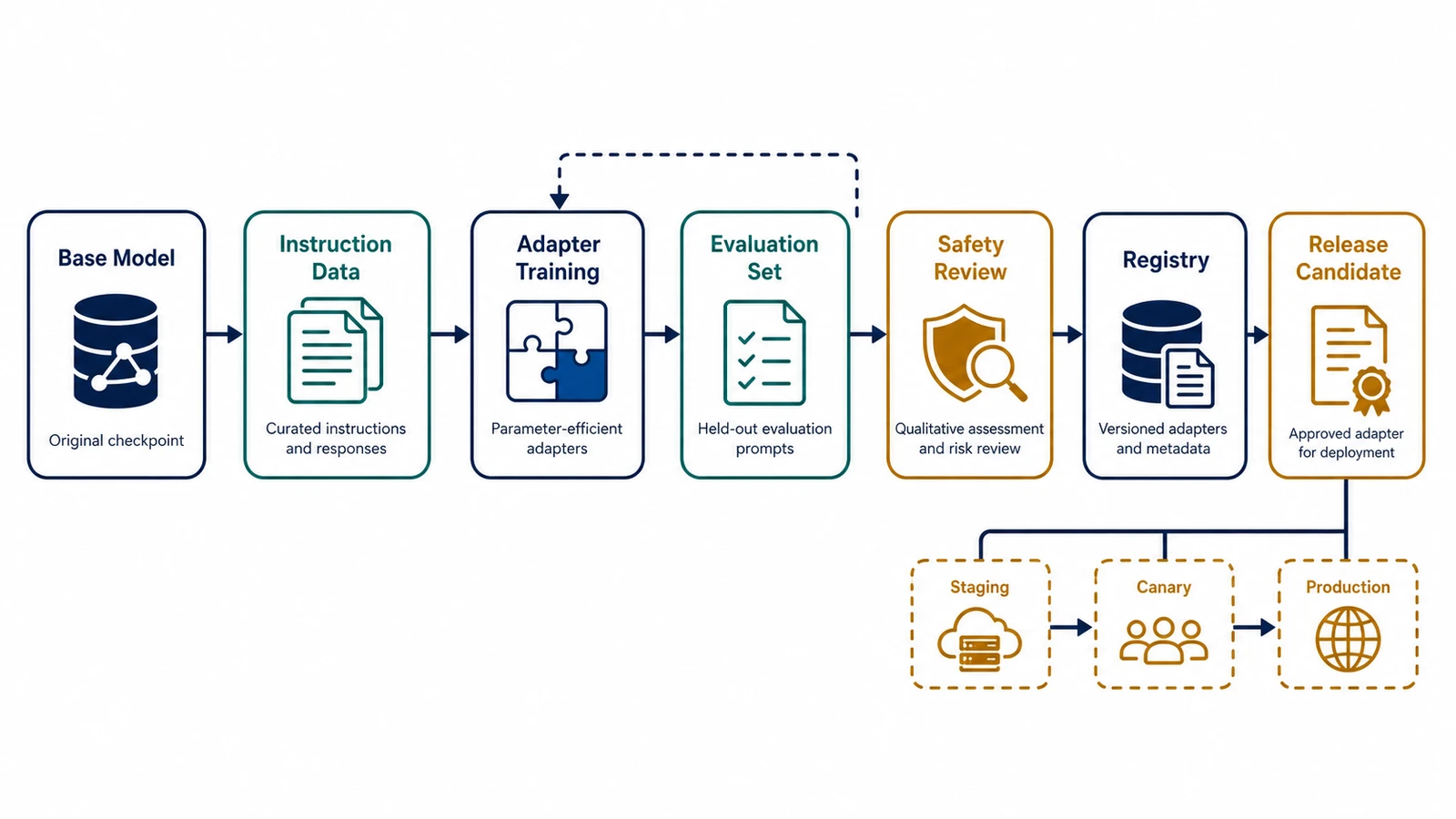 LLM-Anpassungslebenszyklus mit englischen Bezeichnungen für Basismodell, Anweisungsdaten, Adapterschulung, Evaluierungssatz, Sicherheitsüberprüfung, Modellregistrierung, Release Candidate und überwachte Bereitstellung