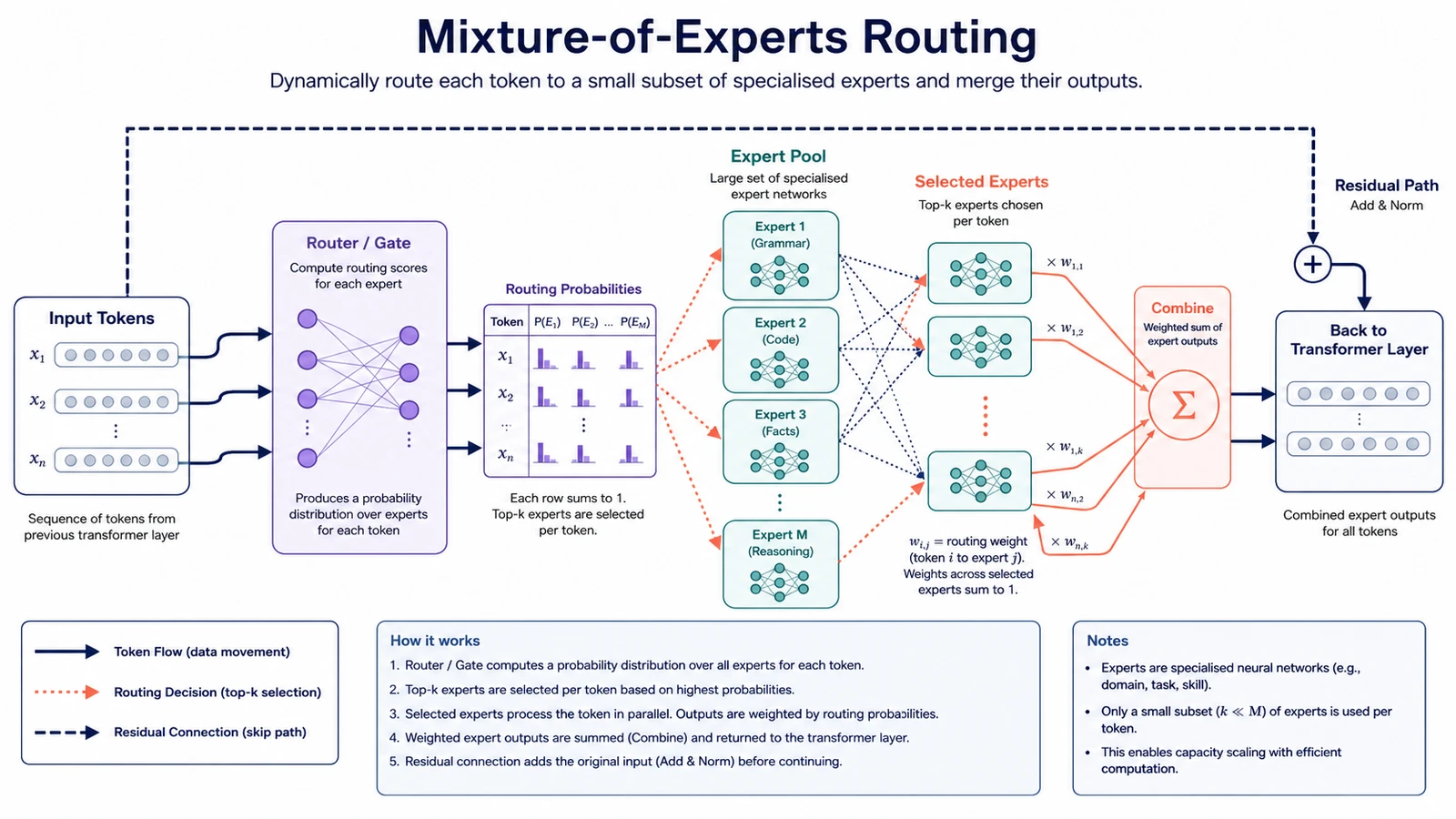 Routing-Lernplatte für Expertenmischung mit englischen Beschriftungen für Eingabe-Tokens, Router, Top-K-Auswahl, Expertenpool, Lastausgleich, Aggregation und Ausgabe-Tokens