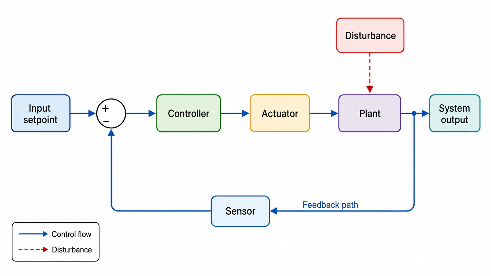 Feedback-Steuerungssystem mit englischen Bezeichnungen für Eingang, Sensor, Controller, Aktuator, Ausgang und Feedback