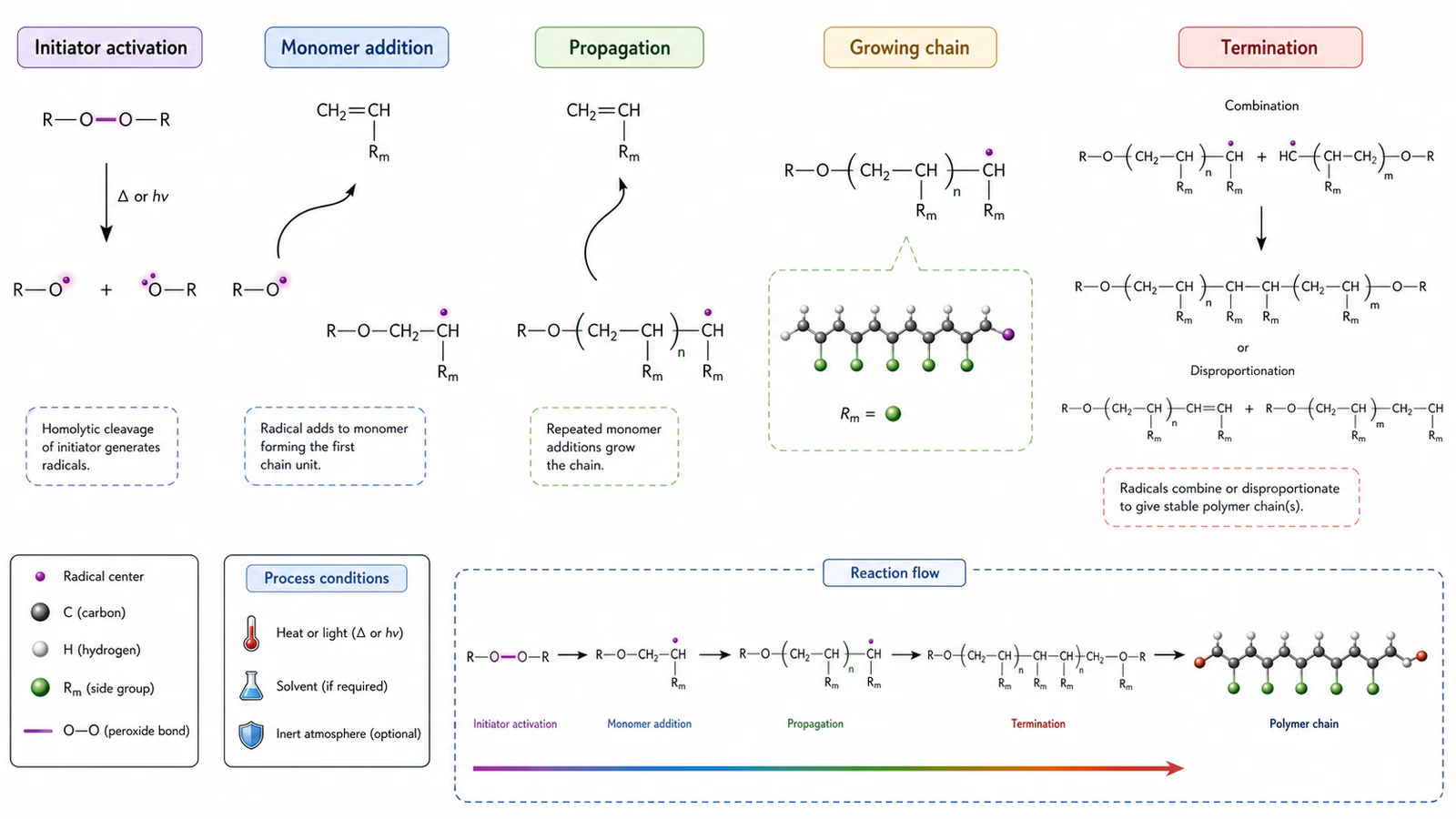 Polymerisationsmechanismus mit englischen Bezeichnungen für Initiator, Ausbreitung, Terminierung, Polymerkette und Prozessbedingungen