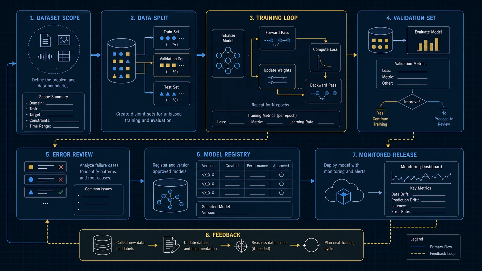 Trainings- und Bewertungslebenszyklus eines neuronalen Netzwerks mit Datenaufteilung, Training, Validierung, Fehleranalyse, Überprüfung und Bereitstellungskandidaten