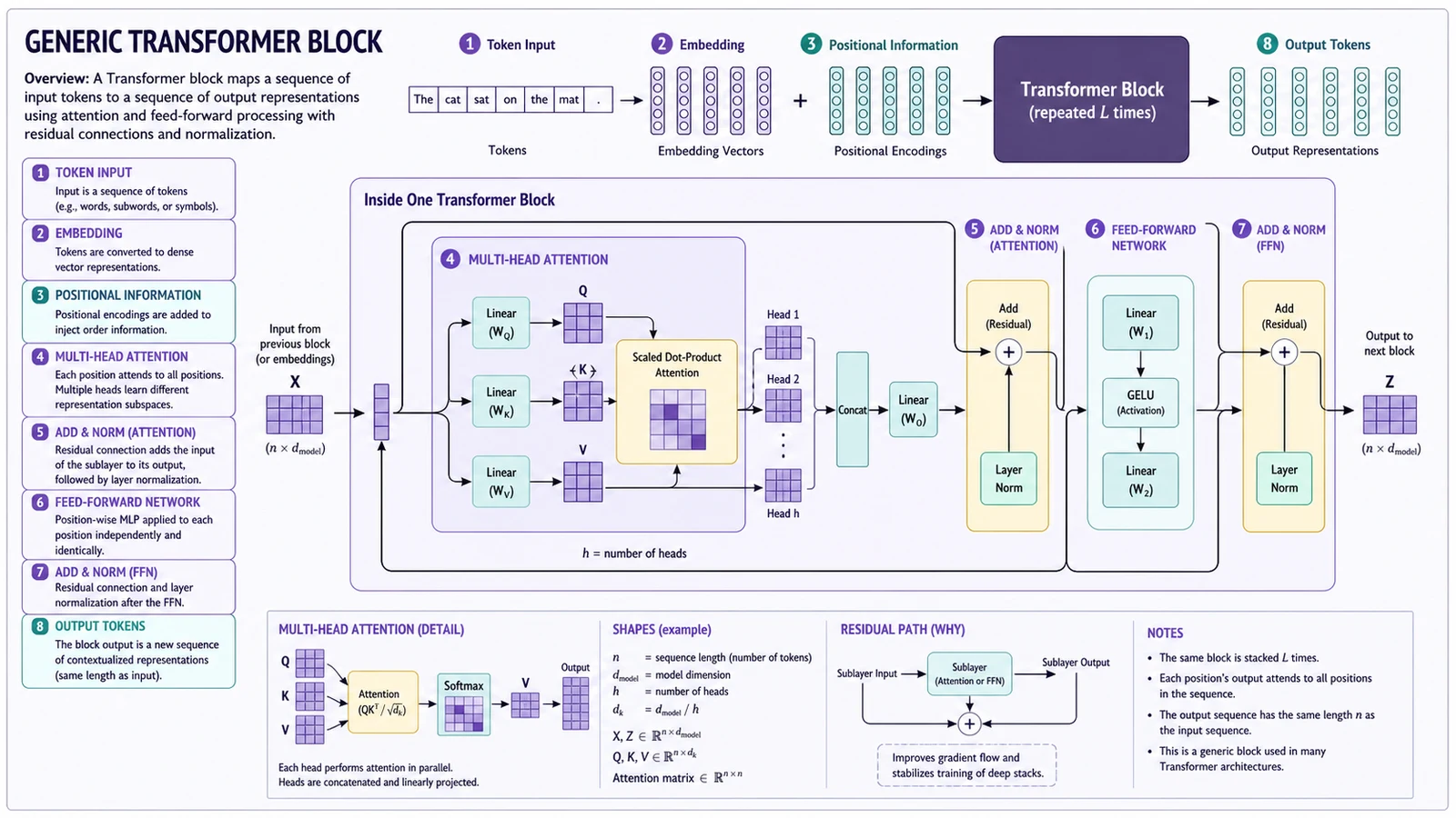 Transformatorblock-Lehrplatte mit Token-Einbettungen, Multi-Head-Aufmerksamkeit, Feed-Forward-Netzwerk, Restpfaden und englischen Beschriftungen