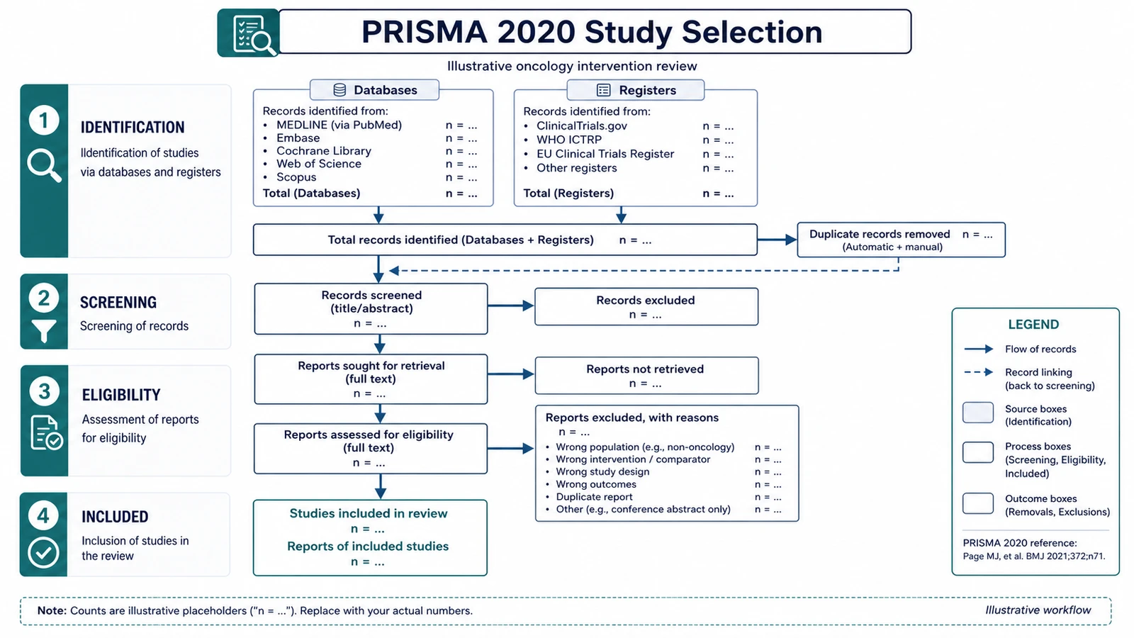 PRISMA 2020 研究選択指導プレートには、データベース、登録、スクリーニング、適格性、除外、含まれる研究、および例示的なカウント プレースホルダーの英語ラベルが付いています。