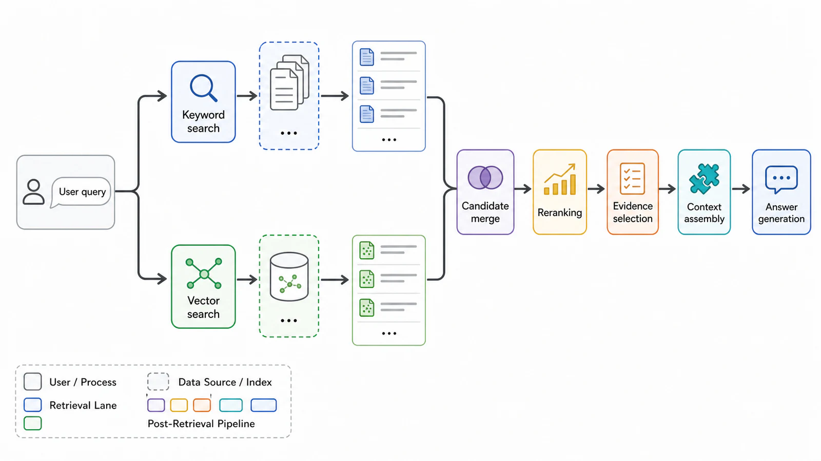 Hybrides Retrieval-Design mit englischen Beschriftungen für Abfrage, Stichwortsuche, Vektorsuche, Neuranking, Beweisauswahl, Kontextassemblierung und Antwortgenerierung