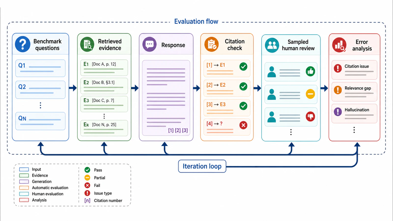 Flujo de trabajo de evaluación RAG con etiquetas en inglés para preguntas de referencia, evidencia, respuesta, verificación de citas, revisión humana, análisis de errores e iteración.