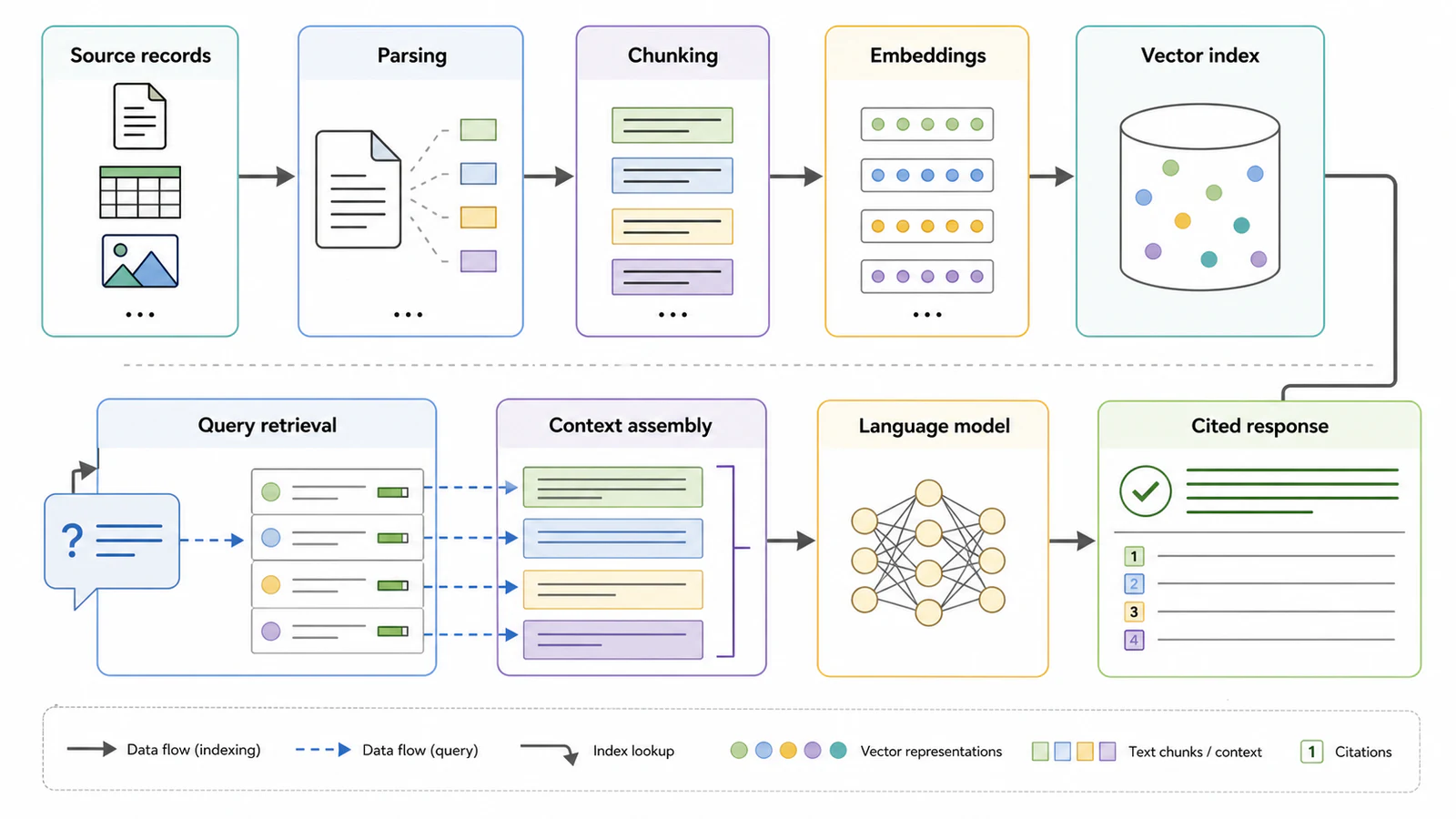 Recherchieren Sie den RAG-Workflow mit englischen Bezeichnungen für Quelldokumente, Parsing, Chunking, Einbettungen, Vektorindex, Abruf, Kontext, Modell und zitierte Antwort