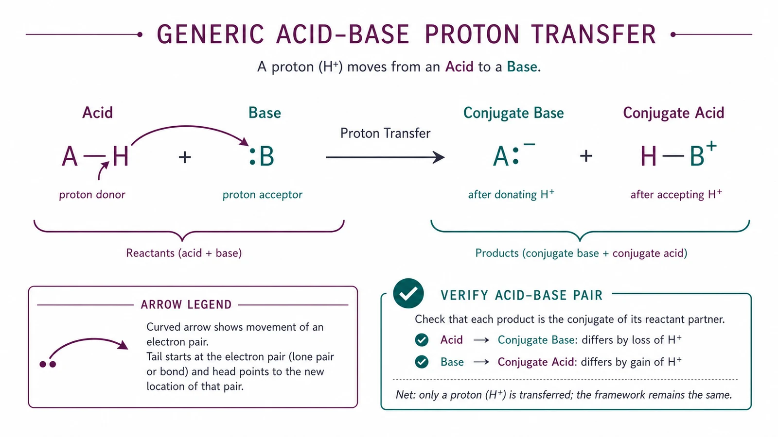 Concepto genérico de transferencia de protones ácido-base con pares conjugados, flecha curva, par de electrones y etiquetas en inglés