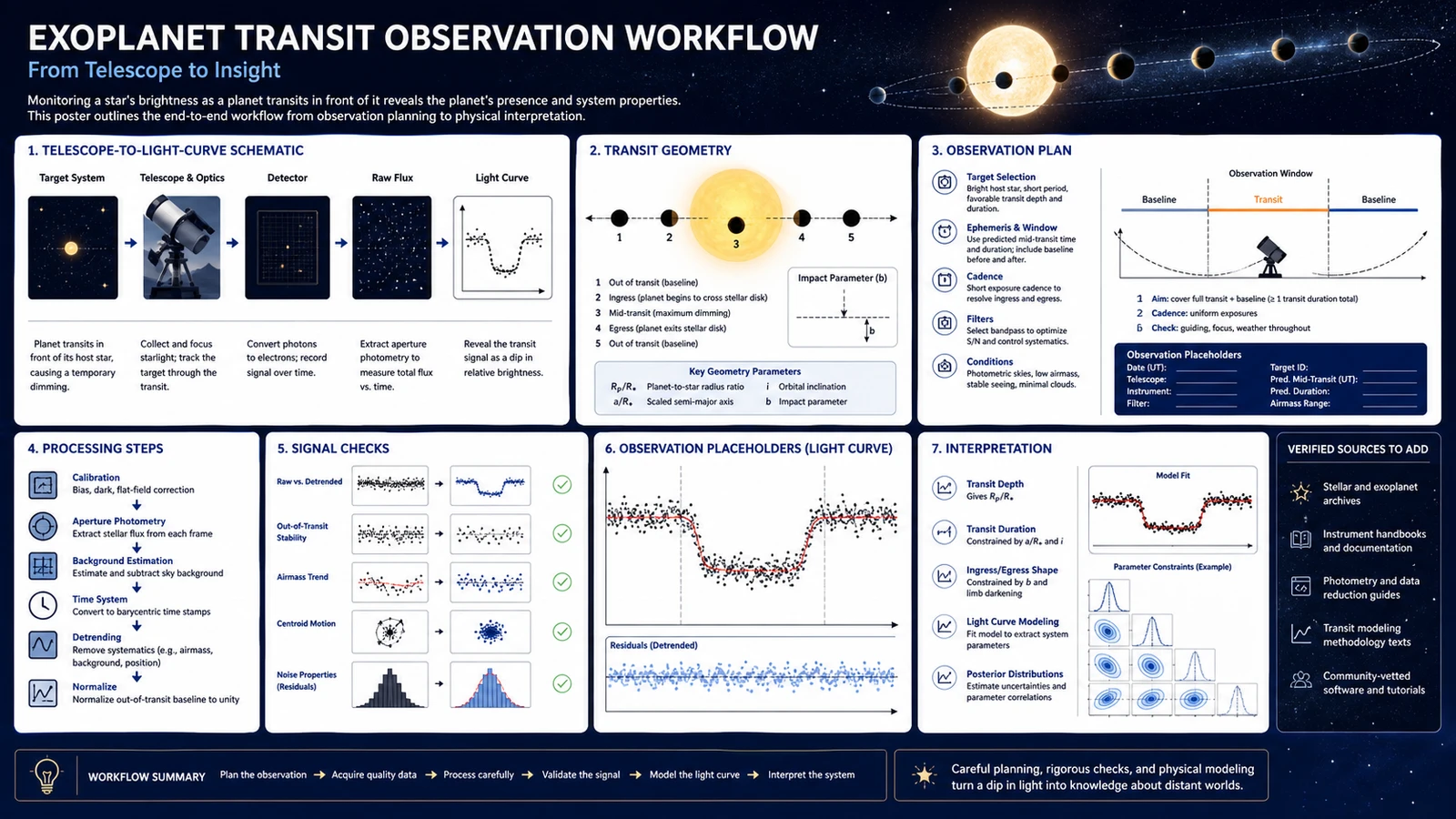 Poster zur Beobachtung des Exoplanetentransits mit englischen Beschriftungen für den Arbeitsablauf vom Teleskop zur Lichtkurve, Transitgeometrie, Beobachtungsplan, Signalprüfungen, Beobachtungsplatzhaltern, Interpretation und verifizierten Quellen zum Hinzufügen