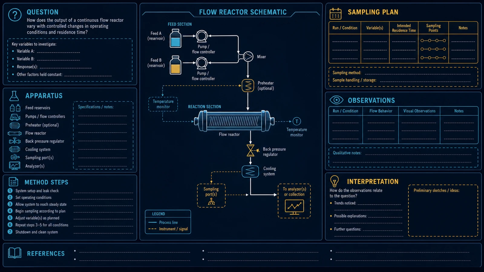 Poster zu wissenschaftlichen Methoden des Durchflussreaktors mit englischen Beschriftungen für Forschungsfrage, Reaktoraufbau, Reagenzweg, Kontrollvariablen, Probenahmeplan, Beobachtungsplatzhalter und Interpretation