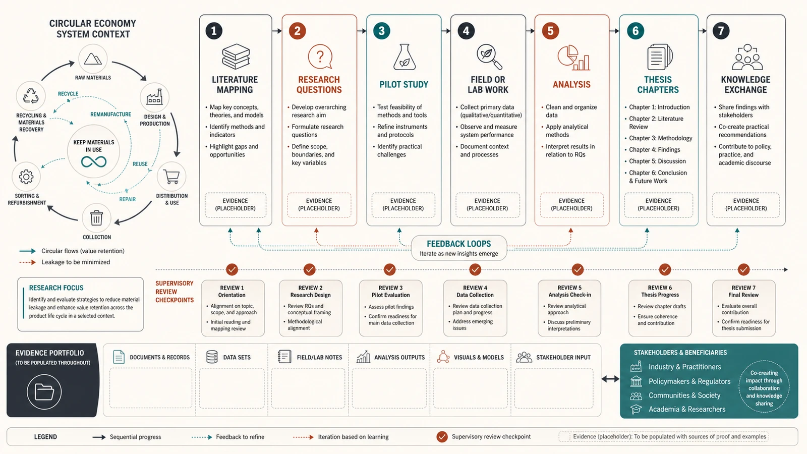 Hoja de ruta de investigación doctoral en economía circular con etiquetas en inglés para mapeo de literatura, preguntas de investigación, estudio piloto, trabajo de campo o de laboratorio, análisis, capítulos de tesis, intercambio de conocimientos, marcadores de posición de evidencia y puntos de control de revisión de supervisión