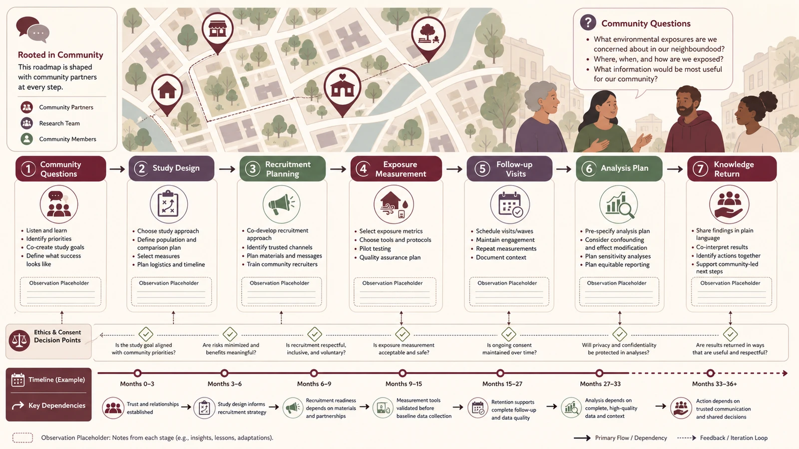 Hoja de ruta de investigación longitudinal asociada a la comunidad con etiquetas en inglés para preguntas de la comunidad, diseño de estudios, planificación de reclutamiento, medición de exposición, visitas de seguimiento, plan de análisis, retorno de conocimientos y puntos de decisión éticos.