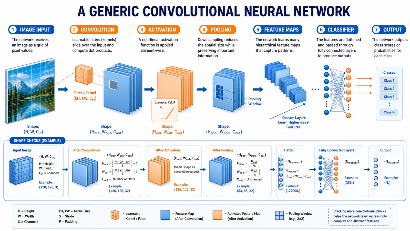 Prompt de texte converti en un diagramme d'architecture de réseau neuronal étiqueté