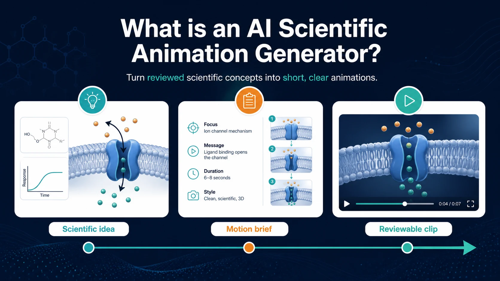 A scientific animation generator workflow turning a scientific idea into a reviewable clip