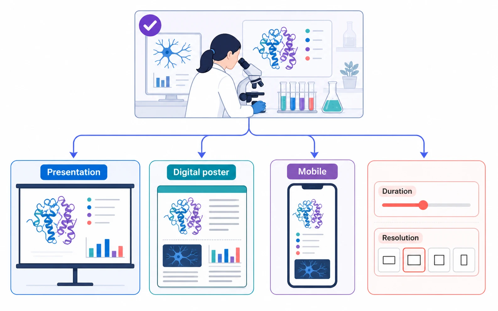 A scientific video format guide comparing presentation, poster, mobile, duration, and resolution choices