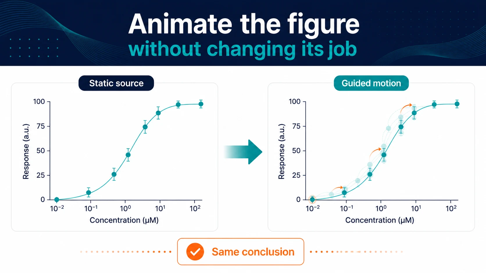 A static scientific source becoming guided motion while keeping the same conclusion